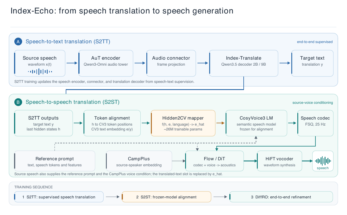 Index-Echo architecture: from speech translation to speech generation (S2TT to S2ST)